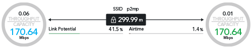UniFi point-to-point link showing two radios 299.99 metres apart and displayed throughput capacity of 170.64 Mbps